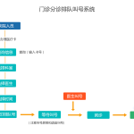 有序排队叫号系统与HIS系统对接