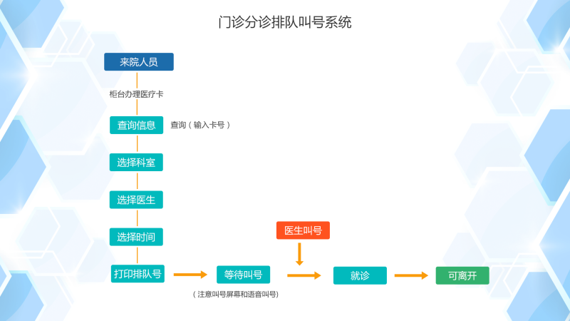 有序门诊排队叫号系统