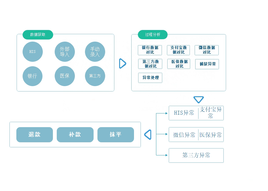    医院财务自动对账系统是一款专为医院设计的智能对账软件，可以帮助医院实现与各种支付渠道和医保机构的自动对账，提高财务管理效率，减少人工错误，节省成本。