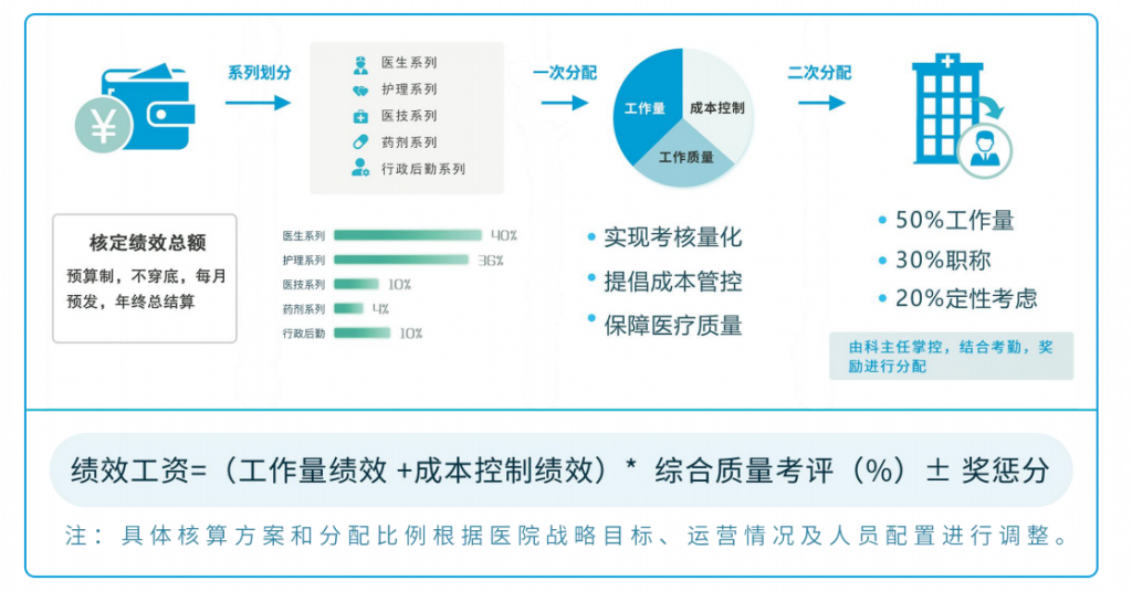 基于于DRG/DIP支付方式医院绩效管理系统