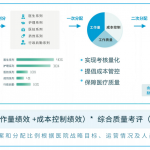 基于于DRG/DIP支付方式医院绩效管理系统