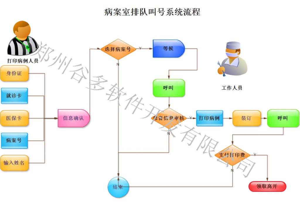 病案室排队叫号系统流程图